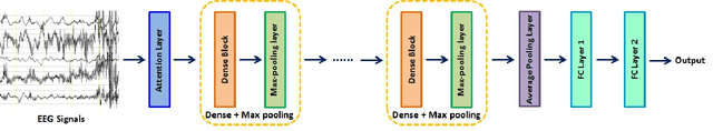 Figure 1 for Automated Classification of Seizures against Nonseizures: A Deep Learning Approach