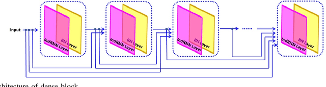 Figure 3 for Automated Classification of Seizures against Nonseizures: A Deep Learning Approach