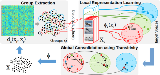 Figure 1 for Unsupervised Representation Learning by Discovering Reliable Image Relations