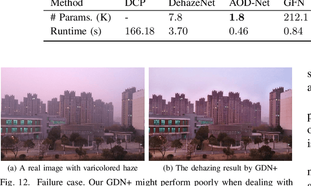 Figure 4 for GridDehazeNet+: An Enhanced Multi-Scale Network with Intra-Task Knowledge Transfer for Single Image Dehazing