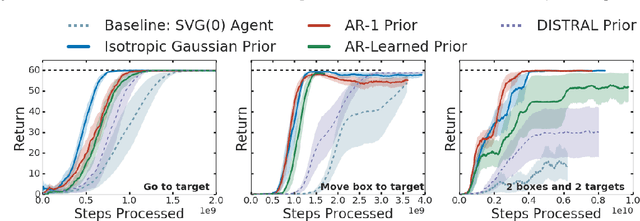 Figure 4 for Exploiting Hierarchy for Learning and Transfer in KL-regularized RL