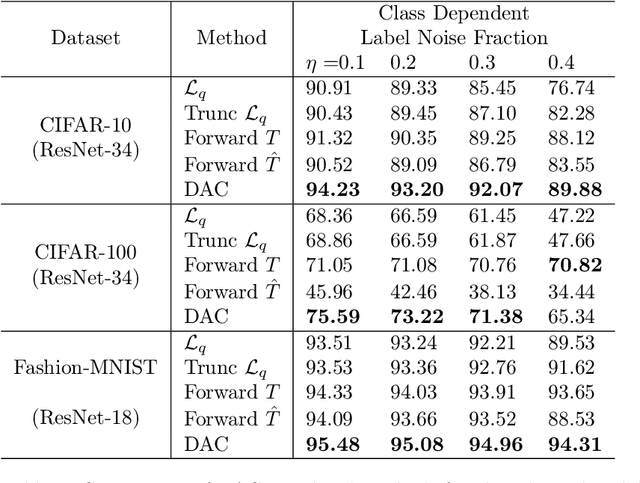 Figure 3 for Combating Label Noise in Deep Learning Using Abstention