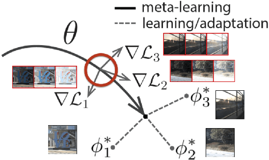 Figure 1 for MetaHDR: Model-Agnostic Meta-Learning for HDR Image Reconstruction