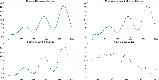 Figure 2 for Machine Learning for Temporal Data in Finance: Challenges and Opportunities