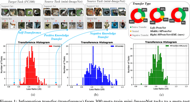 Figure 1 for Revisit Multimodal Meta-Learning through the Lens of Multi-Task Learning