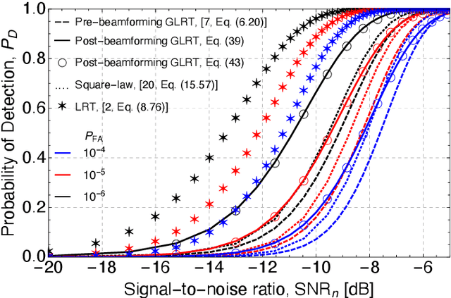 Figure 2 for New Findings on GLRT Radar Detection of Nonfluctuating Targets via Phased Arrays