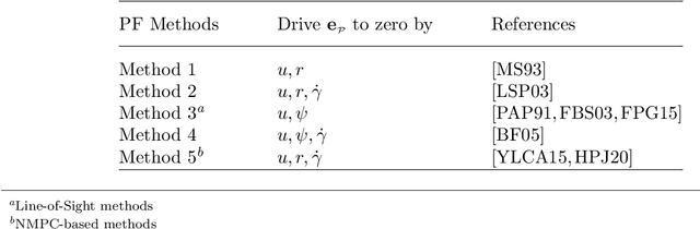 Figure 2 for A review of path following control strategies for autonomous robotic vehicles: theory, simulations, and experiments