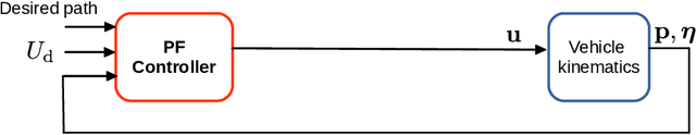 Figure 4 for A review of path following control strategies for autonomous robotic vehicles: theory, simulations, and experiments
