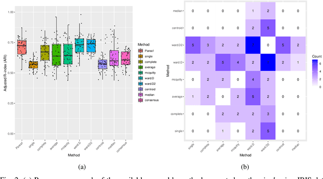Figure 2 for Parea: multi-view ensemble clustering for cancer subtype discovery