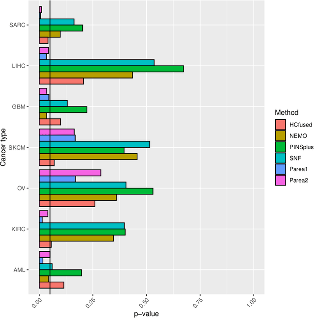 Figure 4 for Parea: multi-view ensemble clustering for cancer subtype discovery