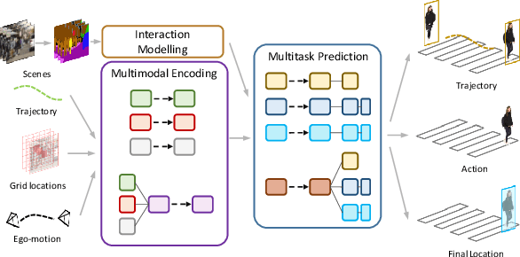 Figure 1 for Pedestrian Behavior Prediction via Multitask Learning and Categorical Interaction Modeling