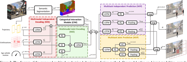 Figure 3 for Pedestrian Behavior Prediction via Multitask Learning and Categorical Interaction Modeling