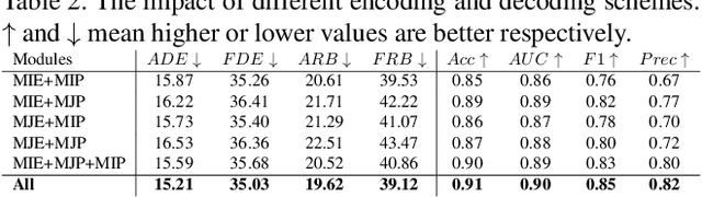 Figure 4 for Pedestrian Behavior Prediction via Multitask Learning and Categorical Interaction Modeling