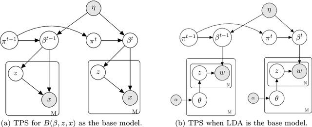 Figure 1 for Dynamic transformation of prior knowledge into Bayesian models for data streams
