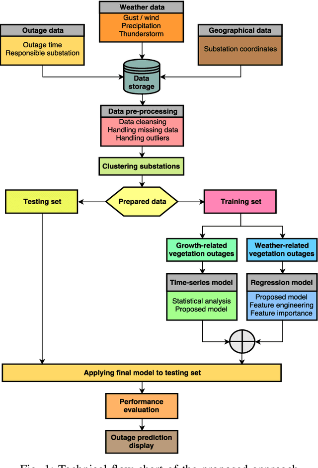 Figure 1 for A Data-Driven Approach for Predicting Vegetation-Related Outages in Power Distribution Systems