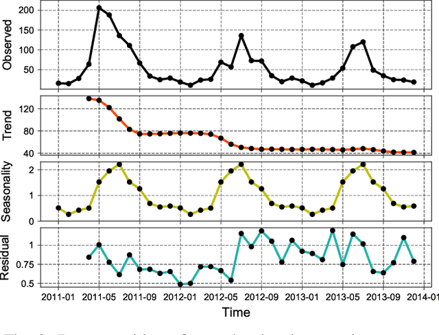 Figure 3 for A Data-Driven Approach for Predicting Vegetation-Related Outages in Power Distribution Systems