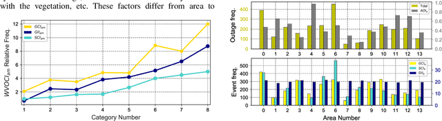 Figure 4 for A Data-Driven Approach for Predicting Vegetation-Related Outages in Power Distribution Systems