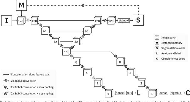 Figure 1 for Iterative fully convolutional neural networks for automatic vertebra segmentation