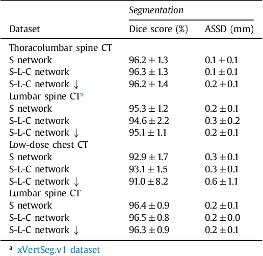 Figure 4 for Iterative fully convolutional neural networks for automatic vertebra segmentation