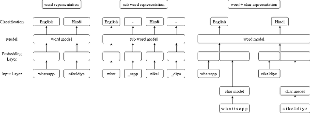 Figure 1 for Evaluating Input Representation for Language Identification in Hindi-English Code Mixed Text