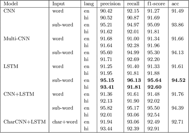 Figure 2 for Evaluating Input Representation for Language Identification in Hindi-English Code Mixed Text