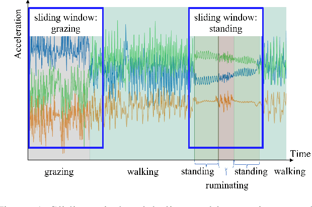 Figure 1 for Improved Sensor-Based Animal Behavior Classification Performance through Conditional Generative Adversarial Network