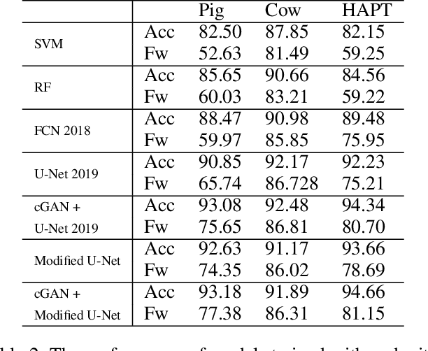 Figure 4 for Improved Sensor-Based Animal Behavior Classification Performance through Conditional Generative Adversarial Network