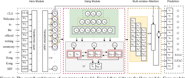 Figure 1 for Hero-Gang Neural Model For Named Entity Recognition