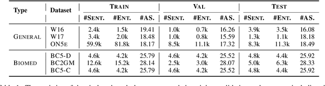 Figure 2 for Hero-Gang Neural Model For Named Entity Recognition