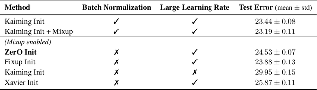 Figure 4 for ZerO Initialization: Initializing Residual Networks with only Zeros and Ones