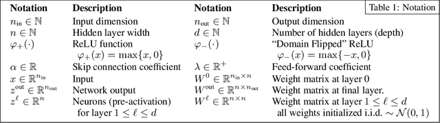 Figure 2 for The Future is Log-Gaussian: ResNets and Their Infinite-Depth-and-Width Limit at Initialization