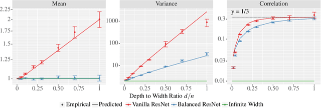 Figure 4 for The Future is Log-Gaussian: ResNets and Their Infinite-Depth-and-Width Limit at Initialization