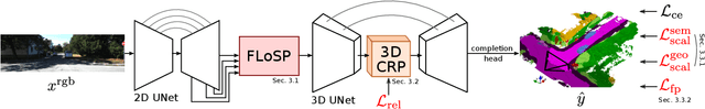 Figure 3 for MonoScene: Monocular 3D Semantic Scene Completion