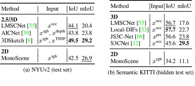 Figure 4 for MonoScene: Monocular 3D Semantic Scene Completion