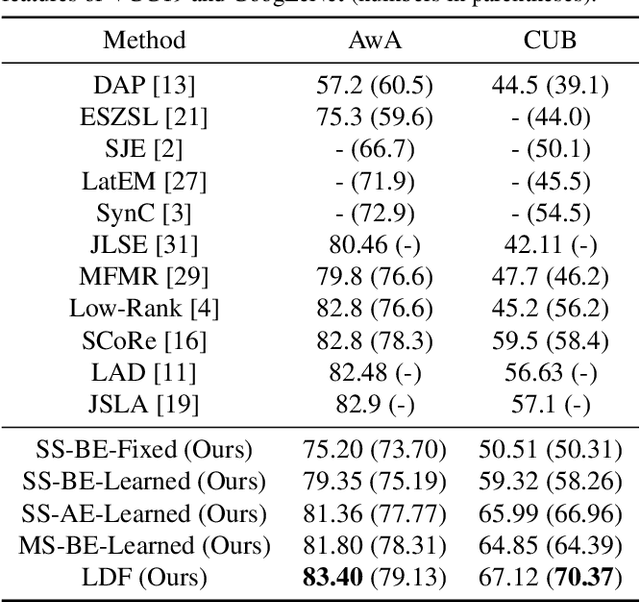 Figure 2 for Discriminative Learning of Latent Features for Zero-Shot Recognition