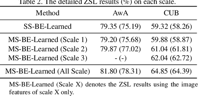 Figure 4 for Discriminative Learning of Latent Features for Zero-Shot Recognition