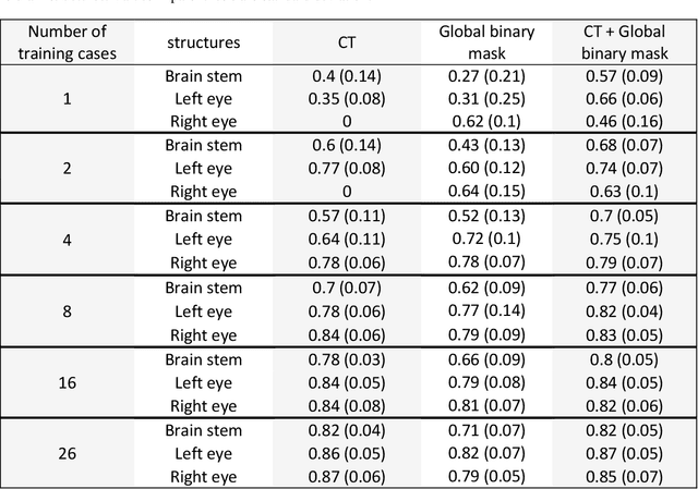 Figure 2 for Leveraging Global Binary Masks for Structure Segmentation in Medical Images