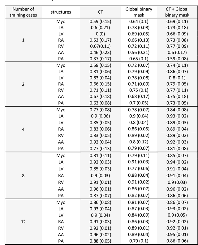 Figure 4 for Leveraging Global Binary Masks for Structure Segmentation in Medical Images