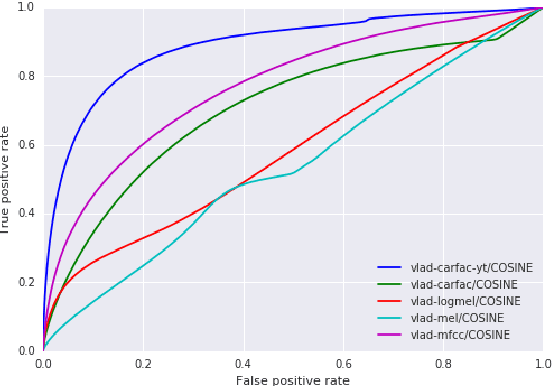 Figure 4 for Putting a Face to the Voice: Fusing Audio and Visual Signals Across a Video to Determine Speakers