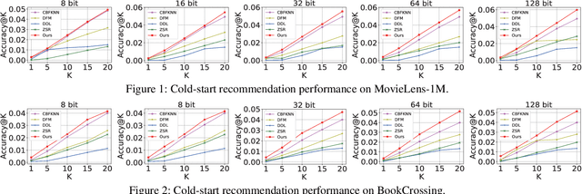 Figure 1 for Multi-Feature Discrete Collaborative Filtering for Fast Cold-start Recommendation