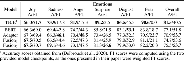 Figure 2 for Leveraging Sentiment Analysis Knowledge to Solve Emotion Detection Tasks