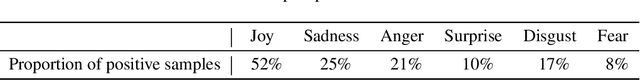 Figure 4 for Leveraging Sentiment Analysis Knowledge to Solve Emotion Detection Tasks