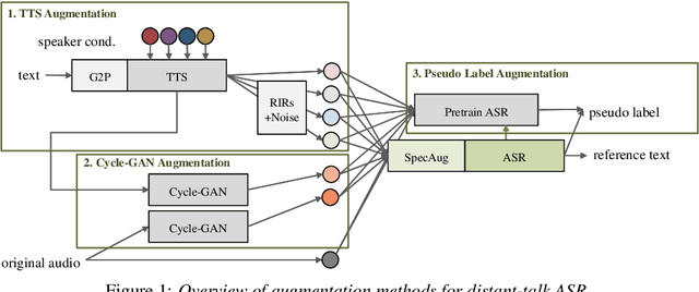 Figure 1 for Data Augmentation Methods for End-to-end Speech Recognition on Distant-Talk Scenarios