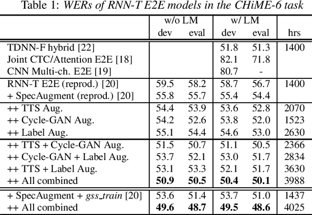 Figure 2 for Data Augmentation Methods for End-to-end Speech Recognition on Distant-Talk Scenarios