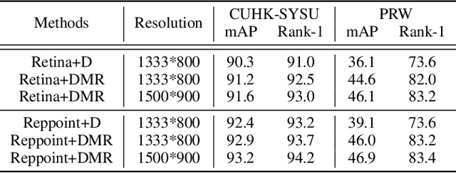 Figure 4 for Decoupled and Memory-Reinforced Networks: Towards Effective Feature Learning for One-Step Person Search