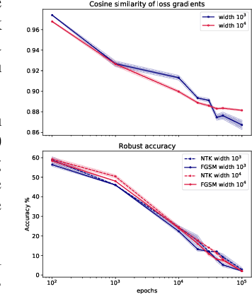 Figure 3 for What Can the Neural Tangent Kernel Tell Us About Adversarial Robustness?