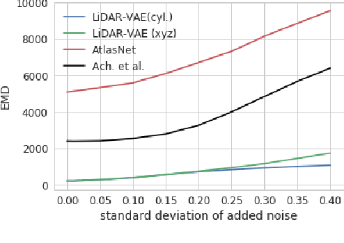 Figure 4 for Deep Generative Modeling of LiDAR Data