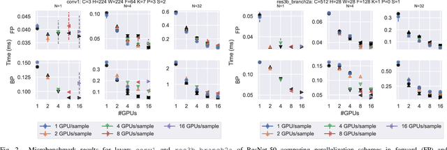 Figure 2 for Improving Strong-Scaling of CNN Training by Exploiting Finer-Grained Parallelism