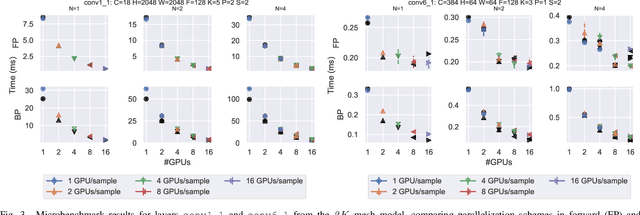 Figure 3 for Improving Strong-Scaling of CNN Training by Exploiting Finer-Grained Parallelism