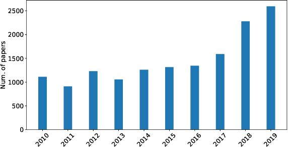 Figure 2 for Industry and Academic Research in Computer Vision